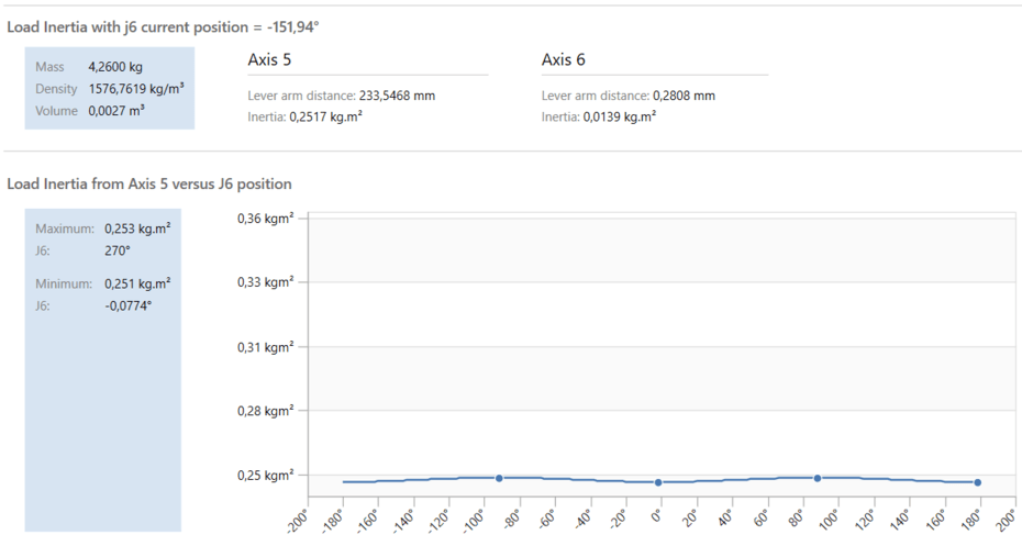 Análise de Payload – gráfico de inércia dos eixos 5 e 6 de um robô polar